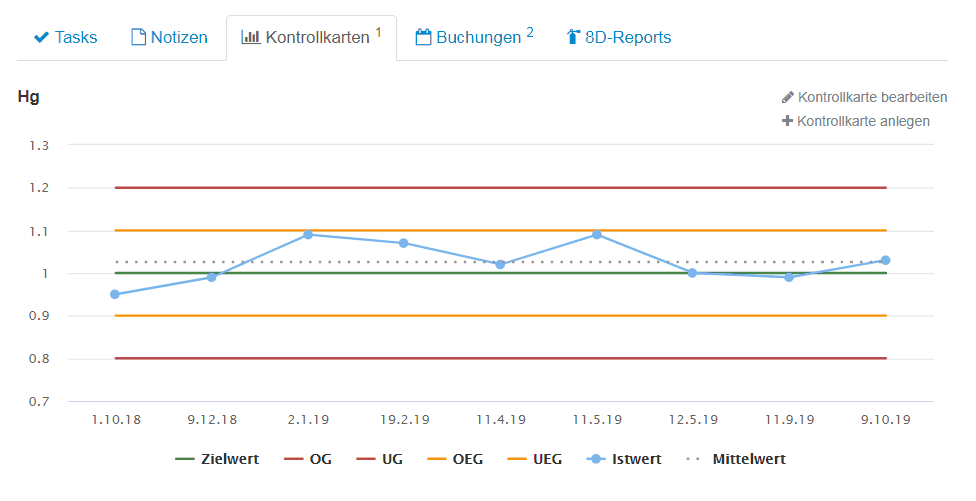 Kontrollkarte im Labordatenbank LIMS