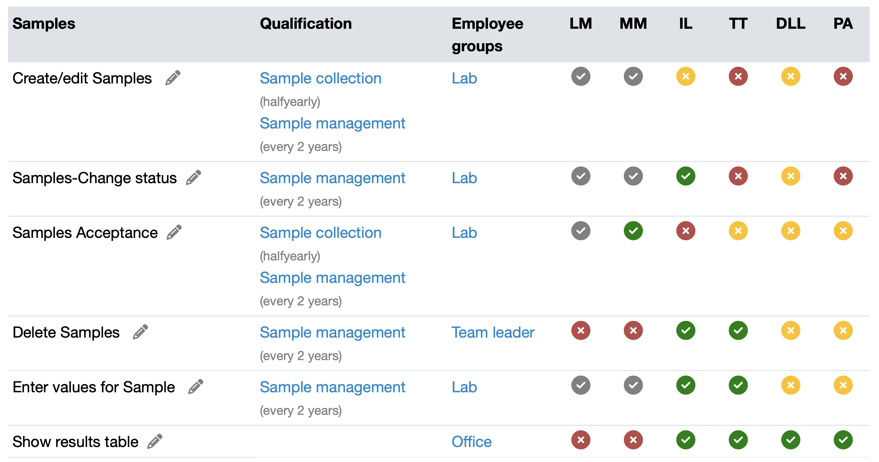 Qualifikation für Zugriffsrechte im LIMS