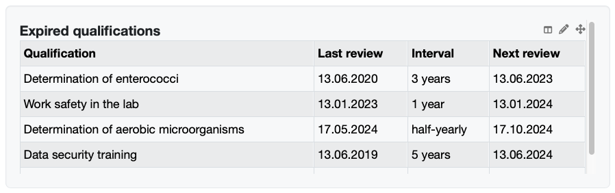 Ablaufende Qualifikationen und QM-Aufgaben im Blick behalten