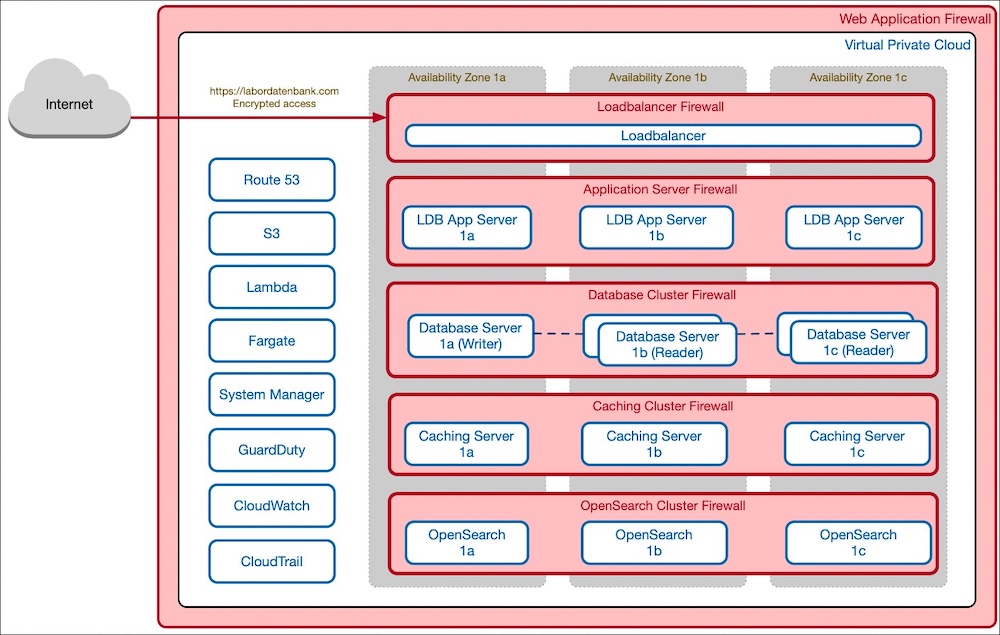 LIMS SaaS Cloud Architektur